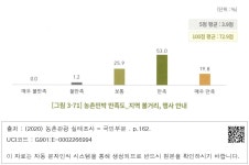 대한민국 국회도서관 | 정보검색 > 소장정보 검색 > [그림 3-71] 농촌민박 만족도_지역 볼거리, 행사 안내 [그림 3-71] 농촌민박 만족도_지역... 