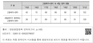 대한민국 국회도서관 | 정보검색 > 소장정보 검색 > 고용복지+센터 내 새일 참여 현황 고용복지+센터 내 새일 참여 현황