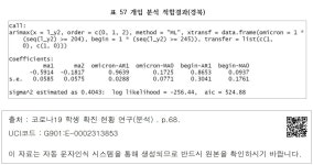 대한민국 국회도서관 | 정보검색 > 소장정보 검색 > 표 57 개입 분석 적합결과(경북) 표 57 개입 분석 적합결과(경북)