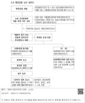 대한민국 국회도서관 | 정보검색 > 소장정보 검색 > (나) 행정입법 심사 절차도 (나) 행정입법 심사 절차도