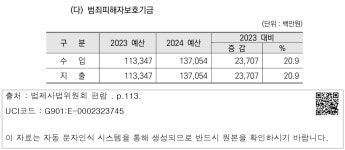 정보검색 > 소장정보 검색 > 라. 2024년도 예산 - (1) 총괄 - (다) 범죄피해자보호기금 라. 2024년도 예산 - (1) 총괄 - (다) 범죄피해자보호기금