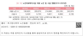 대한민국 국회도서관 | 정보검색 > 소장정보 검색 > [표 15] 노인의료복지시설 이용 노인 및 시설 현황(2019~2023년) [표 15]... 