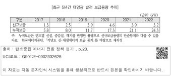 대한민국 국회도서관 | 정보검색 > 소장정보 검색 > [최근 5년간 태양광 발전 보급용량 추이] [최근 5년간 태양광 발전 보급용량 추이]