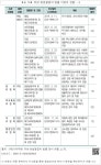 대한민국 국회도서관 | 정보검색 > 소장정보 검색 > 표 15 위헌･헌법불합치 법률 미정비 현황 - 2 표 15 위헌･헌법불합치 법률... 
