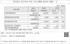 대한민국 국회도서관 | 정보검색 > 소장정보 검색 > [2025년 보건의료 부문 프로그램별 예산안 현황] - 2 [2025년 보건의료 부문 프로그램별... 
