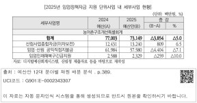 지원임업 차상문 | 대한민국 국회도서관 | 정보검색 > 소장정보 검색 > [2025년 임업정책자금 지원 단위사업 내 세부사업 현황] [2025년 임업정책자금 지원...