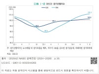 대한민국 국회도서관 | 정보검색 > 소장정보 검색 > [그림 Ⅰ-2] OECD 경기선행지수 [그림 Ⅰ-2] OECD 경기선행지수