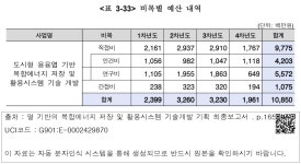 대한민국 국회도서관 | 정보검색 > 소장정보 검색 > <표 3-33> 비목별 예산 내역  비목별 예산 내역