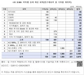 검색 > <표 3-34> 비목별 상세 예산 내역(연구재료비 및 시작품 제작비)  비목별 상세 예산 내역(연구재료비 및 시작품 제작비)
