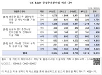 대한민국 국회도서관 | 정보검색 > 소장정보 검색 > <표 3-32> 중점추진분야별 예산 내역  중점추진분야별 예산 내역