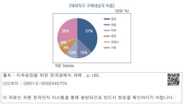대한민국 국회도서관 | 정보검색 > 소장정보 검색 > [해외직구 구매대상국 비중] [해외직구 구매대상국 비중]