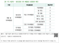 정보검색 > 소장정보 검색 > [표 77] A업체 – 생산공정 2의 배출량 산정범위 확인 [표 77] A업체 – 생산공정 2의 배출량 산정범위 확인