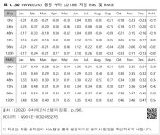 대한민국 국회도서관 | 정보검색 > 소장정보 검색 > 표 I.1.30 RWW3(UM) 통영 부이 (22188) 지점 Bias 및 RMSE 표 I.1.30 RWW3(UM) 통영... 