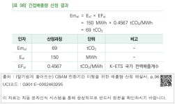 대한민국 국회도서관 | 정보검색 > 소장정보 검색 > [표 98] 간접배출량 산정 결과 [표 98] 간접배출량 산정 결과