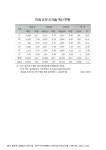 국회도서관 | 정보검색 > 소장정보 검색 > 미래 유망 신기술 예산 현황. 2001-2003 숫자표 미래 유망 신기술 예산 현황. 2001-2003 숫자표