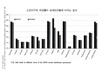 대한민국 국회도서관 | 정보검색 > 소장정보 검색 > (OECD 주요국)노인인구의 취업률이 상대빈곤율에 미치는 효과. 2005 그래프 (OECD 주요국)... 