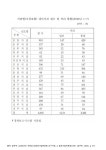 대한민국 국회도서관 | 정보검색 > 소장정보 검색 > 지검별(지청포함)내사사건 접수 및 처리현황, 2006년(1-7). 2006 숫자표 지검별(지청포... 