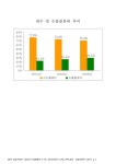 대한민국 국회도서관 | 정보검색 > 소장정보 검색 > (기업의)내수 및 수출물류비 추이. 2001-2005 그래프 (기업의)내수 및 수출물류비 추이.... 