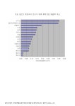 검색 > 주요 OECD 회원국의 인구수 대비 화학산업 매출액 비교. 2004 그래프 주요 OECD 회원국의 인구수 대비 화학산업 매출액 비교. 2004 그래프
