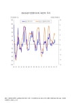 정보검색 > 소장정보 검색 > OECD경기선행지수와 대만의 주가. 1990-2007 그래프 OECD경기선행지수와 대만의 주가. 1990-2007 그래프