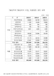 대한민국 국회도서관 | 정보검색 > 소장정보 검색 > (국민주택기금)수입, 지출 항목 세부내역, 2004-2006. 2004-2006 숫자표... 