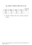 삼오기술사유 | 예산액, 추경예산액, 예비비 편성 및 사유. 2005-2007 숫자표 (한국가스기술공사)당초 예산액, 추경예산액, 예비비 편성 및 사유. 2005-2007 숫자표