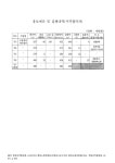 대한민국 국회도서관 | 정보검색 > 소장정보 검색 > (한강유역환경청)홍보예산 및 집행내역 : '07. 9월말. 2003-2007 숫자표... 