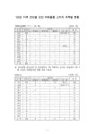 현황 : '03. 7. 1 ~ '07. 7. 31. 2003-2007 숫자표 '00년 이후 연도별 보안 위해물품 소지자 국적별 현황 : '03. 7. 1... 