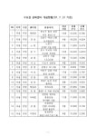 대한민국 국회도서관 | 정보검색 > 소장정보 검색 > 수도권 공배센터 개설현황('07. 7. 31 기준). 2007 숫자표 수도권 공배센터...