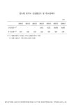 대한민국 국회도서관 | 정보검색 > 소장정보 검색 > 연도별 경기도 신설법인수 및 부도업체수. 2000-2006 숫자표 연도별 경기도 신설법인수... 