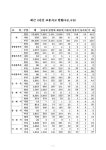 대한민국 국회도서관 | 정보검색 > 소장정보 검색 > (경남지방경찰청)교통사고 현황 : '07. 7. 2005-2007 숫자표 (경남지방경찰청)... 