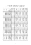 대한민국 국회도서관 | 정보검색 > 소장정보 검색 > (경남지방경찰청)지구대별 인원, 1인당 담당 인구, 담당면적 현황. 2007 숫자표 (경남지방경... 