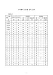 년도별 단속실적 : '07. 8월. 2003-2007 숫자표 (경남지방경찰청)도박행위 년도별 단속실적 : '07. 8월. 2003-2007 숫자표