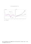 정보검색 > 소장정보 검색 > 경기지역 실질 GRDP 및 취업자 수 추이. 1990-2003 그래프 경기지역 실질 GRDP 및 취업자 수 추이. 1990-2003 그래프