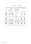 대한민국 국회도서관 | 정보검색 > 소장정보 검색 > (한국수자원공사 경인 아라뱃길건설처)토지 및 지장물 보상 현황. 2000-2009 숫자표... 