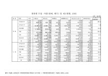 검색 > (정부물품재활용센터)품종별 수집ㆍ처분 및 재고현황, 2005.... 2005 숫자표 (정부물품재활용센터)품종별 수집ㆍ처분 및 재고현황... 