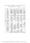 비율 : 대한민국재향군인회 : 제조사업본부(2009년 전반기). 2005-2009 숫자표 수의계약 현황 및 전체영업에서 수의계약이 차지하는 비율... 