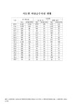 대한민국 국회도서관 | 정보검색 > 소장정보 검색 > 시도별 비상급수시설 현황. 2009 숫자표 시도별 비상급수시설 현황. 2009 숫자표