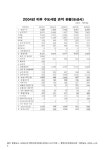 대한민국 국회도서관 | 정보검색 > 소장정보 검색 > (충청남도)수도사업 손익 현황 : 논산시. 2004-2008 숫자표 (충청남도)수도사업 손익... 
