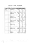 안양, 광명고용지원센터 예산집행 현황(2009년 7월). 2007-2009 숫자표 안양, 광명고용지원센터 예산집행 현황(2009년 7월). 2007-2009 숫자표