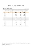 7. 11 - 7. 16. 2009 숫자표 (충청북도)재난대책 관련 사건별 피해인원 및 피해액 : 호우피해, 2009. 7. 11 - 7. 16. 2009 숫자표