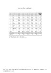 양산동화장품나라 | 대한민국 국회도서관 | 정보검색 > 소장정보 검색 > 우리나라 주요 (화장품)수출국 현황, 2005-2009. 2005-2009 숫자표 우리나라 주요...