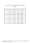 관광호텔 이용한 외국인/내국인 숙박객수. 2007-2009 숫자표 서울, 경기, 인천, 부산의 관광호텔 이용한 외국인/내국인 숙박객수. 2007-2009 숫자표