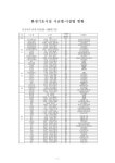 대한민국 국회도서관 | 정보검색 > 소장정보 검색 > (원주지방환경청)환경기초시설 시군별·시설별 현황 : 공공하수처리시설(50~500톤/일)... 