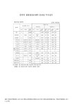 (한강유역환경청)중권역 물환경관리계획 분야별 투자실적 : 한강서울 중권역. 2008-2012 숫자표 (한강유역환경청)중권역 물환경관리계획... 