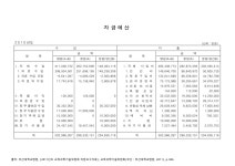 대한민국 국회도서관 | 정보검색 > 소장정보 검색 > (부산대학교병원)자금예산. 2010. 2010 숫자표 (부산대학교병원)자금예산. 2010. 2010... 