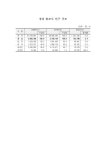 대한민국 국회도서관 | 정보검색 > 소장정보 검색 > 경남 총조사 인구 규모. 2005-2010. 2005-2010 숫자표 경남 총조사 인구 규모. 2005... 