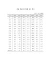 대한민국 국회도서관 | 정보검색 > 소장정보 검색 > 경남 연도별 연령별 성비 추이. 1980-2010 숫자표 경남 연도별 연령별 성비 추이. 1980... 
