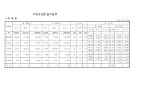 국회도서관 | 정보검색 > 소장정보 검색 > 수입수산물 검사실적 (2008년 5월말) 수입수산물 검사실적 (2008년 5월말) / 국립수산물품질검사원