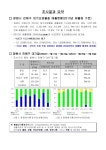 [전자자료] : 창원시 진해구 산업단지 : 진해국가산업단지, 마천일반산업단지 : 대기이동측정차량 운영결과 대기질 현황 [전자자료] : 창원시... 